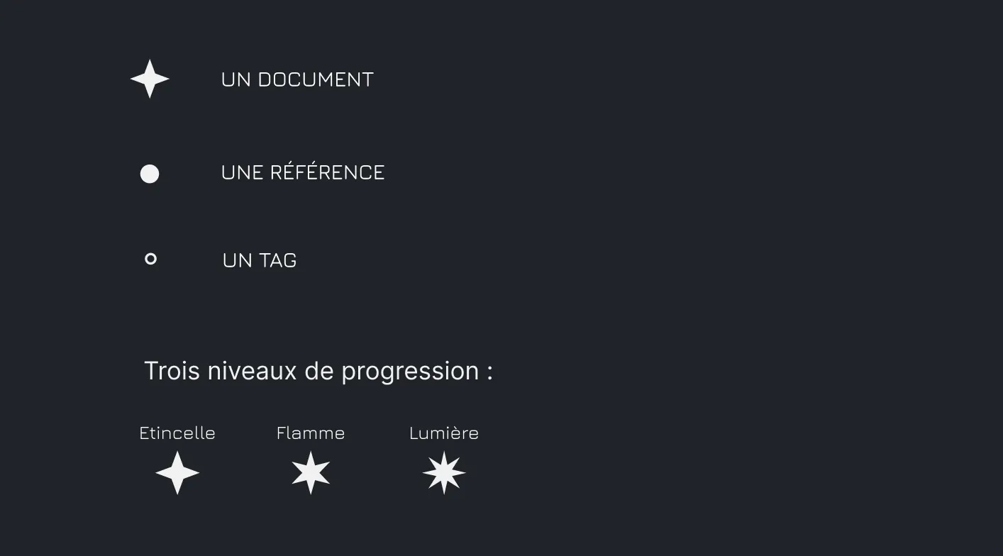 Explications une étoile est un document, un point est une référence, un cercle est un tag